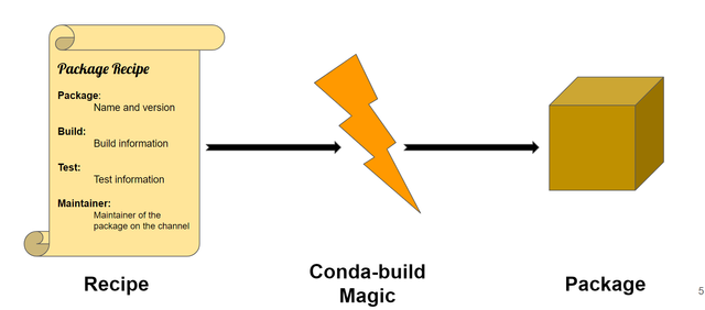 Banner image for How to use conda-build to build a Python package with C/C++ dependencies blog post