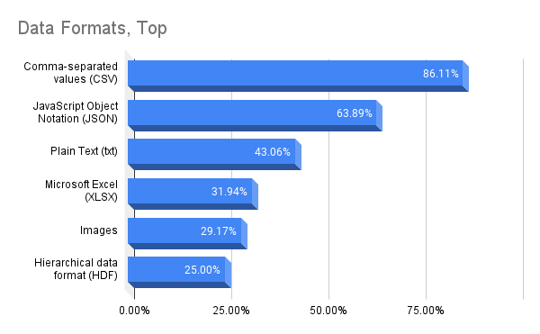 Bar chart: Data formats, top responses